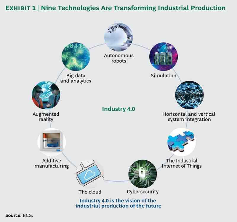 Industrie 4.0