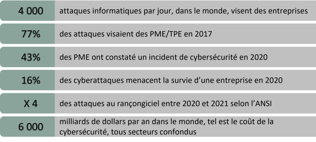 Chiffres sur la cybersécurité